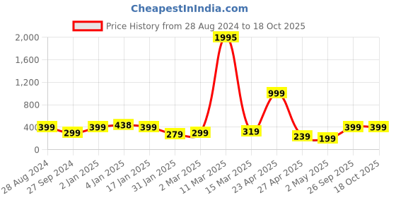 myntra.com SAF Black & Beige Motivational Painted Framed Wall Art saf Price History Graph from 28 Aug 2024 to 18 Oct 2025