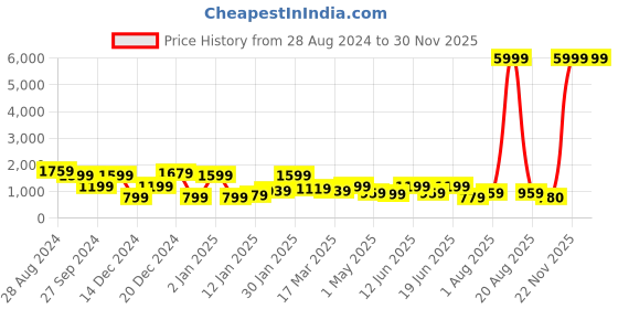 myntra.com SAF Black & Blue 1 Piece Wood Abstract Wall Paintings saf Price History Graph from 28 Aug 2024 to 29 Nov 2025