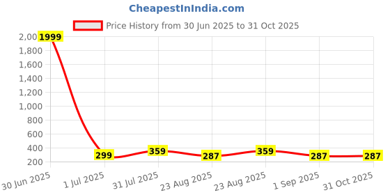 myntra.com SAF Black & Blue 3 Piece Wood Cartoon Characters Wall Art saf Price History Graph from 30 Jun 2025 to 31 Oct 2025