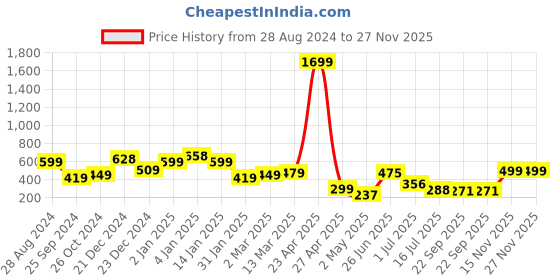 myntra.com SAF Black & Blue 3 Pieces Abstract Matte Finish Wall Art saf Price History Graph from 28 Aug 2024 to 27 Nov 2025