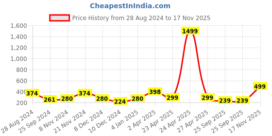 myntra.com SAF Black & Blue 3 Pieces Abstract Painting Framed Wall Art saf Price History Graph from 28 Aug 2024 to 17 Nov 2025