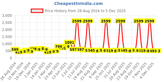 myntra.com SAF Black & Blue 3 Pieces Elephant Printed Framed Wall Arts saf Price History Graph from 28 Aug 2024 to 5 Dec 2025