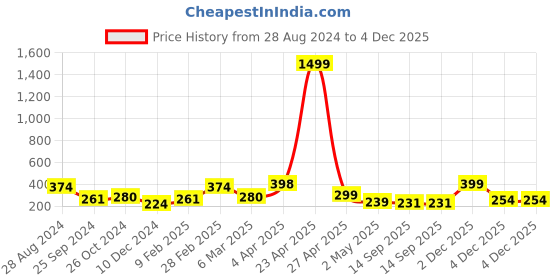 myntra.com SAF Black & Blue 3 Pieces Floral Theme Painting Framed Wall Art saf Price History Graph from 28 Aug 2024 to 4 Dec 2025