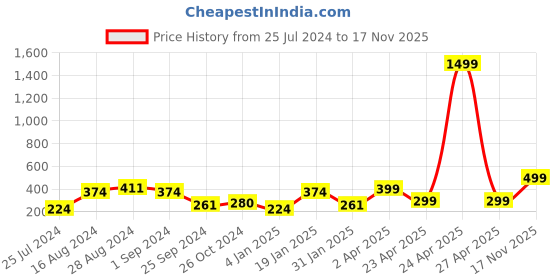 myntra.com SAF Black & Blue 3 Pieces Framed Nature Art Wall Painting saf Price History Graph from 25 Jul 2024 to 17 Nov 2025