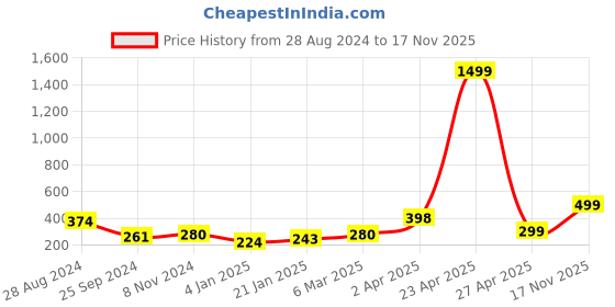myntra.com SAF Black & Blue 3 Pieces Framed Painting Wall Art saf Price History Graph from 28 Aug 2024 to 17 Nov 2025