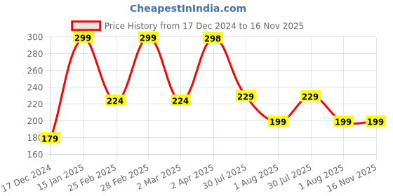 myntra.com SAF Black & Blue 3 Pieces Lord Ganesha Printed UV Coating Wall Art saf Price History Graph from 17 Dec 2024 to 16 Nov 2025