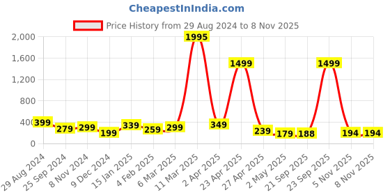 myntra.com SAF Black & Blue 3 Pieces Motivational Quotes Printed Framed Wall Art saf Price History Graph from 29 Aug 2024 to 7 Nov 2025