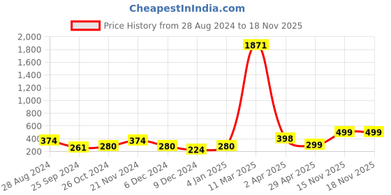 myntra.com SAF Black & Blue 3 Pieces Nature-Painted Wall Art saf Price History Graph from 28 Aug 2024 to 17 Nov 2025