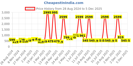 myntra.com SAF Black & Blue 3 Pieces Peacock & Leaves Printed UV Coating Wall Art saf Price History Graph from 28 Aug 2024 to 3 Dec 2025