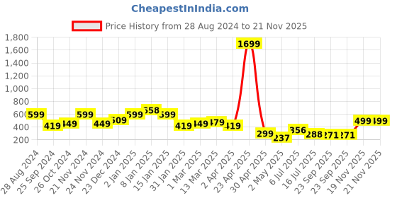 myntra.com SAF Black & Blue 3-Pieces Printed Modern Art Wall Painting saf Price History Graph from 28 Aug 2024 to 21 Nov 2025