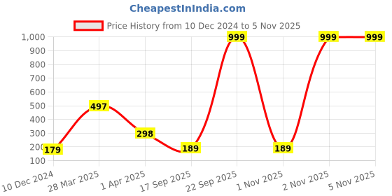 myntra.com SAF Black & Blue 3 Pieces Radha Krishna Hexagon Painting Framed Wall Art saf Price History Graph from 10 Dec 2024 to 4 Nov 2025