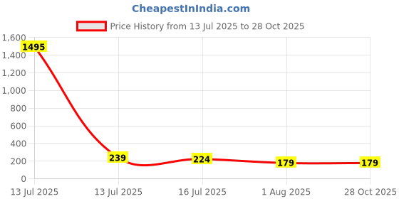 myntra.com SAF Black & Blue 3 Pieces Radha Krishna Printed Wooden Wall Art saf Price History Graph from 13 Jul 2025 to 28 Oct 2025