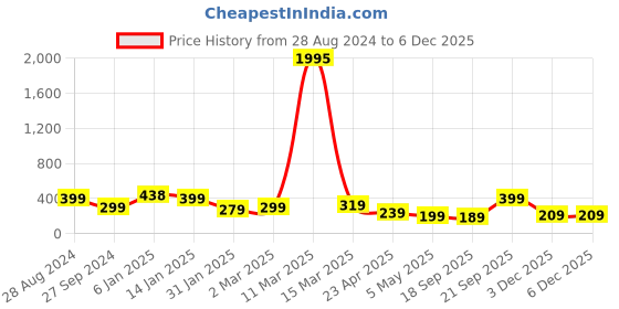 myntra.com SAF Black & Blue Astronaut Painted UV Textured Framed Wall Art saf Price History Graph from 28 Aug 2024 to 5 Dec 2025