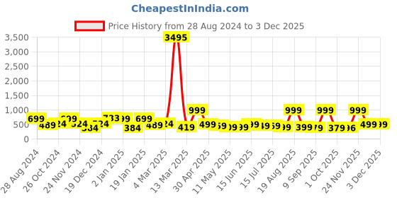 myntra.com SAF Black & Blue Dolfin Sparkle Coated Unframed Painting Wall Art saf Price History Graph from 28 Aug 2024 to 2 Dec 2025