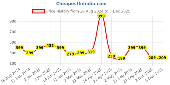 myntra.com SAF Black & Blue Motivational Painted UV Textured Framed Wall Art saf Price History Graph from 28 Aug 2024 to 5 Dec 2025