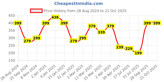 myntra.com SAF Black & Blue Motivational Quotes Framed Painting Wall Art saf Price History Graph from 28 Aug 2024 to 21 Oct 2025