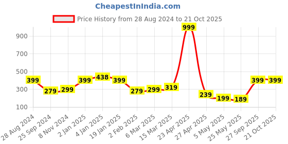 myntra.com SAF Black & Blue Motivational Wall Painting saf Price History Graph from 28 Aug 2024 to 21 Oct 2025
