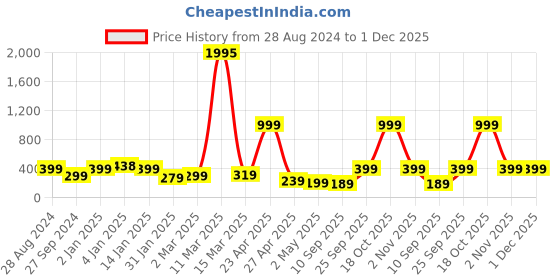 myntra.com SAF Black & Blue Motivational Words Premium MDF Framed UV Textured Wall Art saf Price History Graph from 28 Aug 2024 to 1 Dec 2025