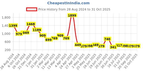 myntra.com SAF Black & Blue Religious Printed Framed Wall Art saf Price History Graph from 28 Aug 2024 to 30 Oct 2025