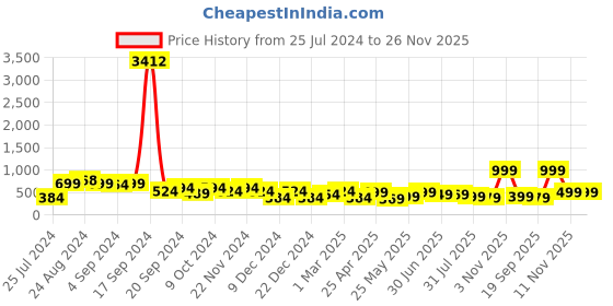 myntra.com SAF Black & Blue Shiv Adiyogi Sparkle Coated Unframed Painting Wall Art saf Price History Graph from 25 Jul 2024 to 26 Nov 2025
