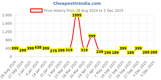 myntra.com SAF Black & Blue Unicorn Painted UV Textured Framed Wall Art saf Price History Graph from 28 Aug 2024 to 4 Dec 2025