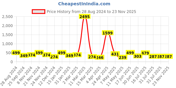 myntra.com SAF Black & Brown 2-Pieces Modern Art rinted Framed Wall Art saf Price History Graph from 28 Aug 2024 to 23 Nov 2025