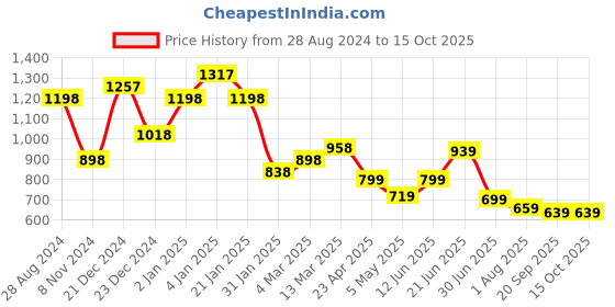 myntra.com SAF Black & Brown 3 Pieces Abstract Printed Wall Painting saf Price History Graph from 28 Aug 2024 to 15 Oct 2025