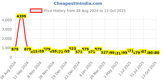 myntra.com SAF Black & Brown 3 Pieces Deer And Tree Painting Wall Art saf Price History Graph from 28 Aug 2024 to 12 Oct 2025