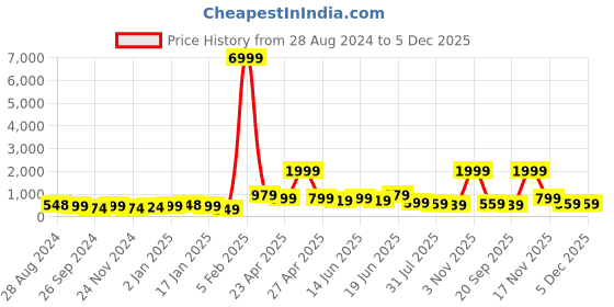 myntra.com SAF Black & Brown 3 Pieces Deer Printed Framed Wall Art saf Price History Graph from 28 Aug 2024 to 3 Dec 2025