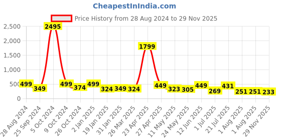 myntra.com SAF Black & Brown 3 Pieces Ganesha Modern Wall Art Painting saf Price History Graph from 28 Aug 2024 to 29 Nov 2025
