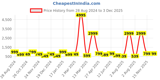 myntra.com SAF Black & Brown 3 Pieces Modern Framed Wall Art saf Price History Graph from 28 Aug 2024 to 3 Dec 2025