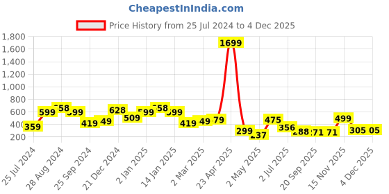 myntra.com SAF Black & Brown 3 Pieces Tree & Deer Painting Wall Arts saf Price History Graph from 25 Jul 2024 to 4 Dec 2025