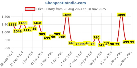 myntra.com SAF Black & Brown Islamic Quote Religious Painting Framed Wall Art saf Price History Graph from 28 Aug 2024 to 17 Nov 2025
