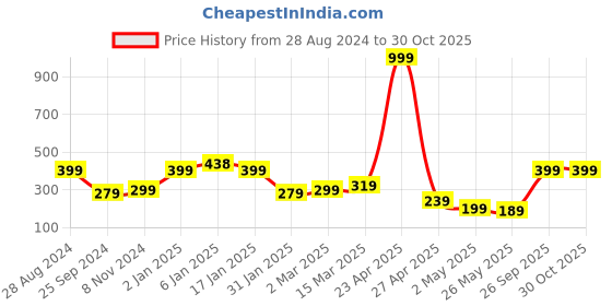 myntra.com SAF Black & Brown Rajasthani Wall Art saf Price History Graph from 28 Aug 2024 to 30 Oct 2025