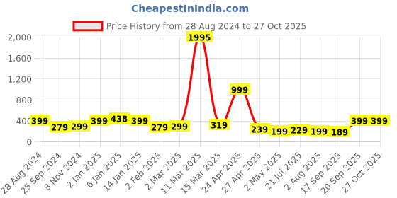 myntra.com SAF Black & Brown Superhero Pianting Wall Art saf Price History Graph from 28 Aug 2024 to 27 Oct 2025