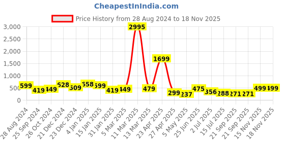 myntra.com SAF Black & Gold 3-Pieces Geometric Modern Art Printed UV Coating Wall Art saf Price History Graph from 28 Aug 2024 to 18 Nov 2025