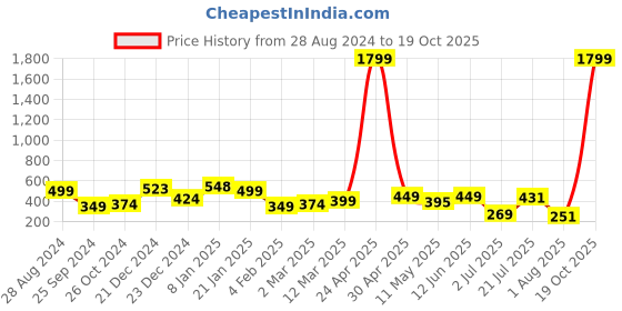 myntra.com SAF Black & Gold 3-Pieces Lord Buddha Printed Framed Wall Art saf Price History Graph from 28 Aug 2024 to 19 Oct 2025
