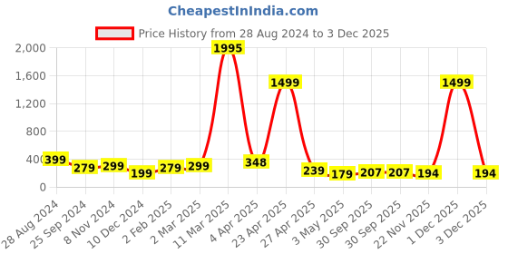 myntra.com SAF Black & Gold 3-Pieces Modern Art Printed UV Coating Wall Art saf Price History Graph from 28 Aug 2024 to 3 Dec 2025
