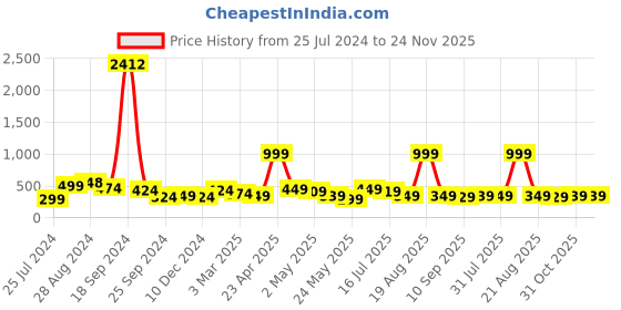 myntra.com SAF Black & Gold-Coloured Digital Reprint Wall Art saf Price History Graph from 25 Jul 2024 to 23 Nov 2025
