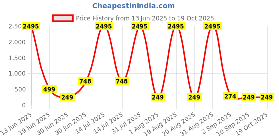 myntra.com SAF Black & Gold-Toned 3 Pieces Abstract Wood Wall Art saf Price History Graph from 13 Jun 2025 to 19 Oct 2025