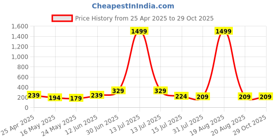 myntra.com SAF Black & Gold-Toned 3 Pieces Deer & Moon Printed Wooden Wall Paintings saf Price History Graph from 25 Apr 2025 to 29 Oct 2025