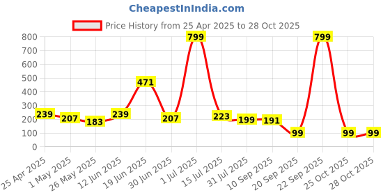 myntra.com SAF Black & Gold-Toned 3 Pieces Floral and Botanical Synthetic Wood Wall Paintings saf Price History Graph from 25 Apr 2025 to 27 Oct 2025