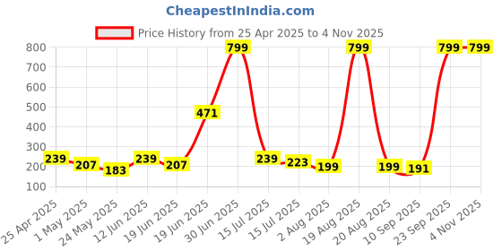 myntra.com SAF Black & Gold-Toned 3 Pieces Floral and Botanical Synthetic Wood Wall Paintings saf Price History Graph from 25 Apr 2025 to 4 Nov 2025