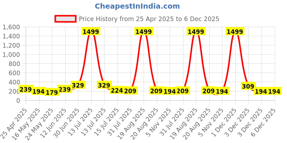 myntra.com SAF Black & Gold-Toned 3 Pieces Floral & Botanical Wooden Wall Art saf Price History Graph from 25 Apr 2025 to 6 Dec 2025
