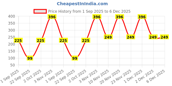 myntra.com SAF Black & Gold-Toned 3 Pieces Floral Printed Wall Arts saf Price History Graph from 1 Sep 2025 to 6 Dec 2025