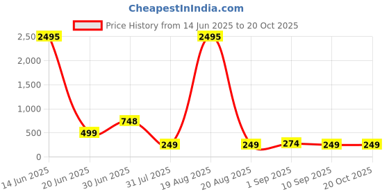 myntra.com SAF Black & Gold-Toned 3 Pieces Leaf & Moon Wood Wall Art saf Price History Graph from 14 Jun 2025 to 20 Oct 2025