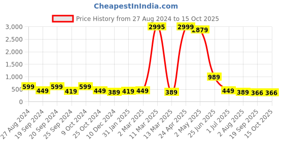 myntra.com SAF Black & Gold Toned 3 Pieces Tree & Deer Wall Art saf Price History Graph from 27 Aug 2024 to 15 Oct 2025