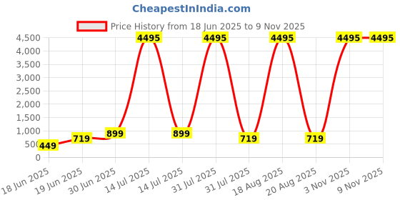 myntra.com SAF Black & Gold-Toned Durga Maa Canvas Religious Wall Art saf Price History Graph from 18 Jun 2025 to 8 Nov 2025