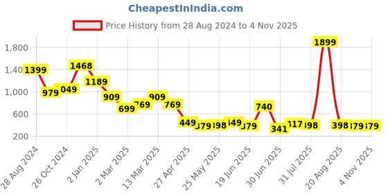 myntra.com SAF Black & Gold-Toned Religious Printed Framed Wall Art saf Price History Graph from 28 Aug 2024 to 2 Nov 2025