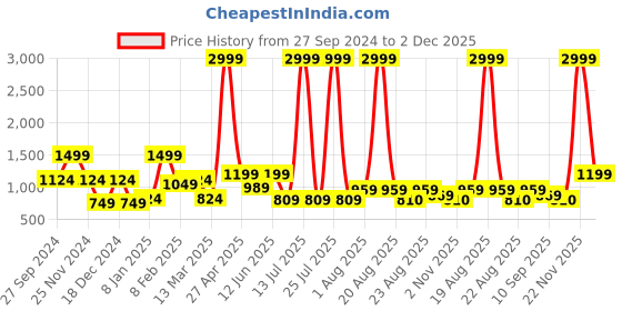 myntra.com SAF Black & Green 1 Piece Canvas Floral and Botanical Wall Paintings saf Price History Graph from 27 Sep 2024 to 2 Dec 2025